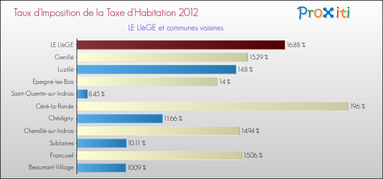 Taux d'imposition de la taxe d'habitation 2012 pour LE LIèGE et les communes proches Comparaison des taux d'imposition de la taxe d'habitation 2012 pour LE LIèGE et les communes voisines