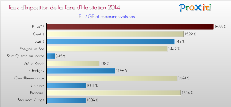 Taux d'imposition de la taxe d'habitation 2014 pour LE LIèGE et les communes proches Comparaison des taux d'imposition de la taxe d'habitation 2014 pour LE LIèGE et les communes voisines