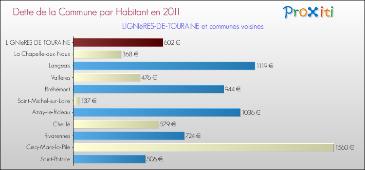 Dette par habitant de la commune en 2011 pour LIGNIèRES-DE-TOURAINE et les communes proches Comparaison de la dette par habitant de la commune en 2011 pour LIGNIèRES-DE-TOURAINE et les communes voisines