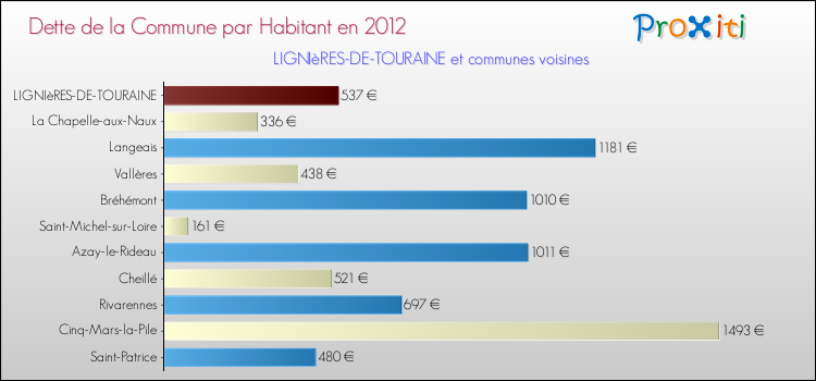 Dette par habitant de la commune en 2012 pour LIGNIèRES-DE-TOURAINE et les communes proches Comparaison de la dette par habitant de la commune en 2012 pour LIGNIèRES-DE-TOURAINE et les communes voisines