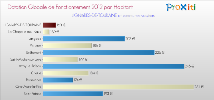 Montant des dotations globales de fonctionnement DGF par Habitant pour LIGNIèRES-DE-TOURAINE et les communes proches Comparaison des des dotations globales de fonctionnement DGF par habitant pour LIGNIèRES-DE-TOURAINE et les communes voisines