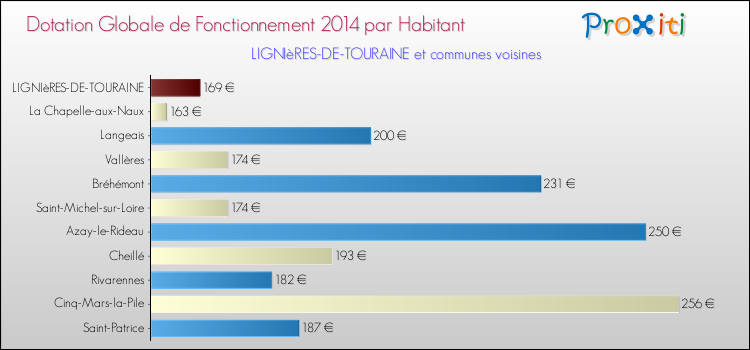 Montant des dotations globales de fonctionnement DGF par Habitant pour LIGNIèRES-DE-TOURAINE et les communes proches en 2014. Comparaison des des dotations globales de fonctionnement DGF par habitant pour LIGNIèRES-DE-TOURAINE et les communes voisines en 2014.