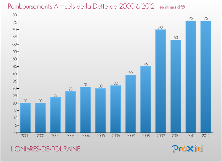 Evolution de l'annuité de la dette pour la commune de LIGNIèRES-DE-TOURAINE de 2000 à 2012 Annuités de la dette pour LIGNIèRES-DE-TOURAINE de 2000 à 2012