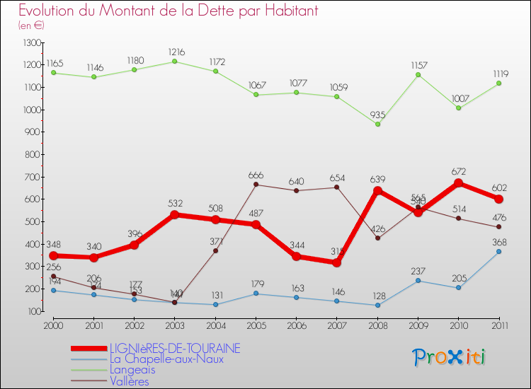 Evolution de la dette par habitant pour la commune de LIGNIèRES-DE-TOURAINE et les communes proches Comparaison de la dette par habitant pour LIGNIèRES-DE-TOURAINE et les communes voisines