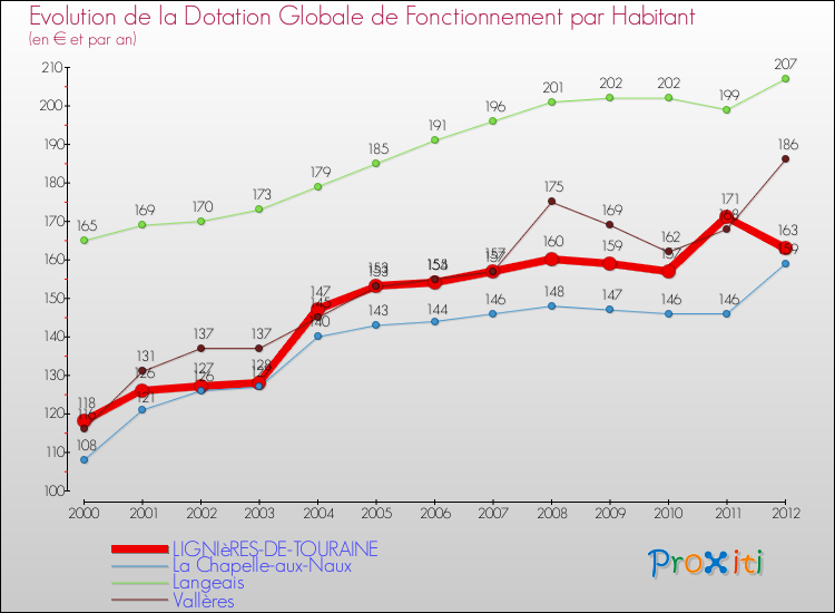 Evolution et montant de la dotation globale de fonctionnement par Habitant pour LIGNIèRES-DE-TOURAINE et les communes proches Comparaison des dotations globales de fonctionnement par habitant pour LIGNIèRES-DE-TOURAINE et les communes voisines