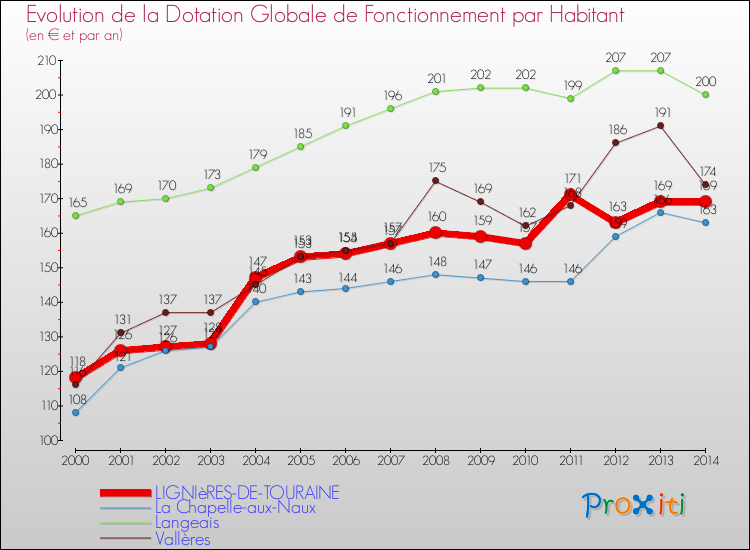 Evolution et montant de la dotation globale de fonctionnement par Habitant pour LIGNIèRES-DE-TOURAINE et les communes proches de 2000 à 2014. Comparaison des dotations globales de fonctionnement par habitant pour LIGNIèRES-DE-TOURAINE et les communes voisines de 2000 à 2014.