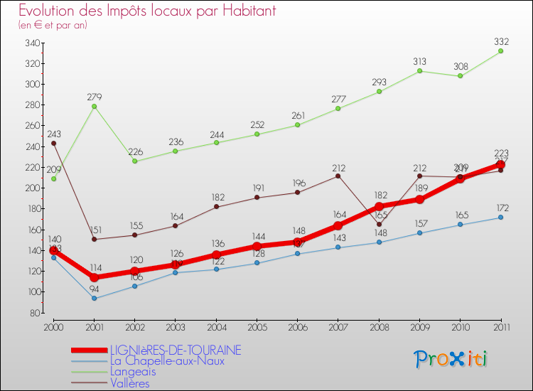 Evolution et montant des impôts locaux par Habitant pour LIGNIèRES-DE-TOURAINE et les communes proches Comparaison des impôts locaux par habitant pour LIGNIèRES-DE-TOURAINE et les communes voisines