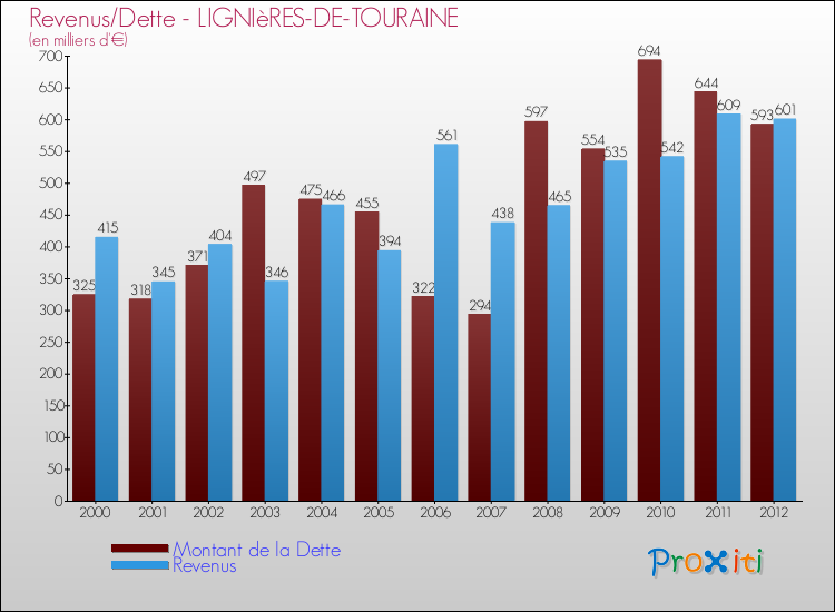 Evolution comparée de la dette et des revenus pour la commune de LIGNIèRES-DE-TOURAINE de 2000 à 2012 Comparaison de la dette et des revenus pour LIGNIèRES-DE-TOURAINE de 2000 à 2012