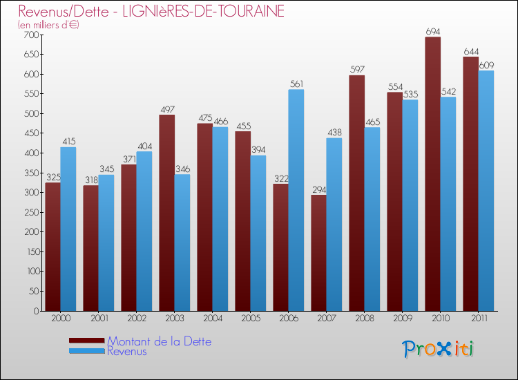 Evolution comparée de la dette et des revenus pour la commune de LIGNIèRES-DE-TOURAINE de 2000 à 2011 Comparaison de la dette et des revenus pour LIGNIèRES-DE-TOURAINE de 2000 à 2011