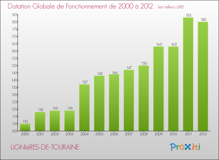 Evolution du montant de la Dotation Globale de Fonctionnement pour la commune de LIGNIèRES-DE-TOURAINE de 2000 à 2012 Evolution du montant de la Dotation Globale de Fonctionnement pour LIGNIèRES-DE-TOURAINE de 2000 à 2012