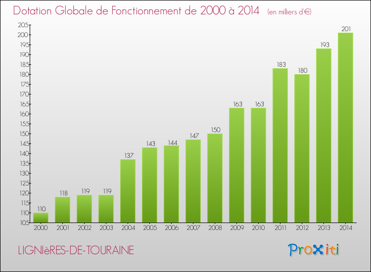Evolution du montant de la Dotation Globale de Fonctionnement pour la commune de LIGNIèRES-DE-TOURAINE de 2000 à 2014 Evolution du montant de la Dotation Globale de Fonctionnement pour LIGNIèRES-DE-TOURAINE de 2000 à 2014