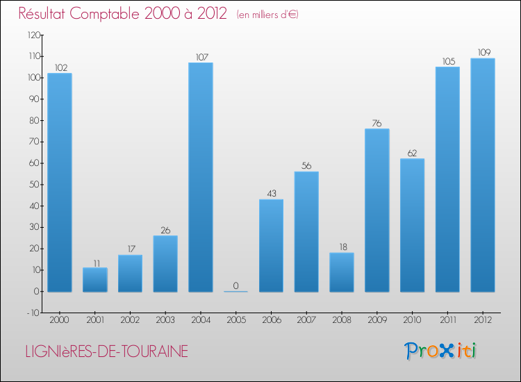 Evolution du résultat comptable pour la commune de LIGNIèRES-DE-TOURAINE de 2000 à 2012 Evolution du résultat comptable pour LIGNIèRES-DE-TOURAINE de 2000 à 2012