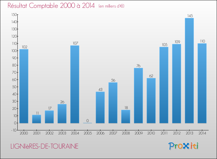 Evolution du résultat comptable pour la commune de LIGNIèRES-DE-TOURAINE de 2000 à 2014 Evolution du résultat comptable pour LIGNIèRES-DE-TOURAINE de 2000 à 2014