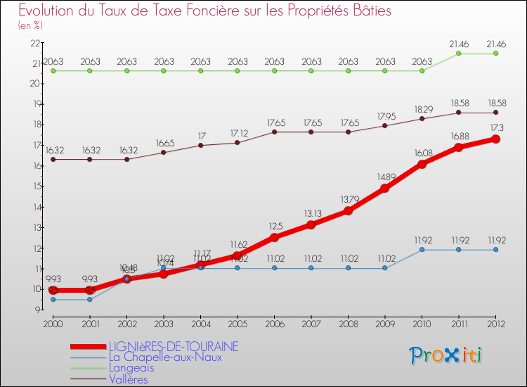 Evolution du taux de la taxe foncière sur le bati pour LIGNIèRES-DE-TOURAINE et les communes proches de 2000 à 2012 Comparaison des taux de taxe foncière sur le bati pour LIGNIèRES-DE-TOURAINE et les communes voisines de 2000 à 2012