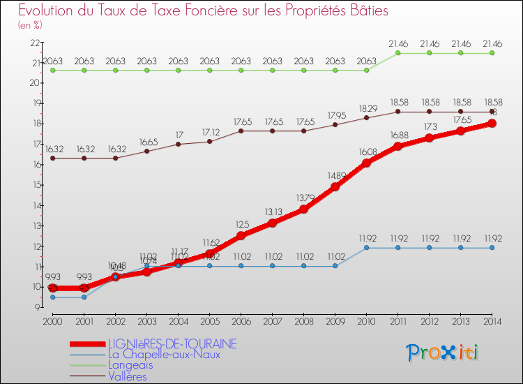 Evolution du taux de la taxe foncière sur le bati pour LIGNIèRES-DE-TOURAINE et les communes proches de 2000 à 2014 Comparaison des taux de taxe foncière sur le bati pour LIGNIèRES-DE-TOURAINE et les communes voisines de 2000 à 2014