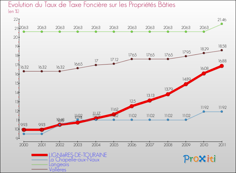 Evolution du taux de la taxe foncière sur le bati pour LIGNIèRES-DE-TOURAINE et les communes proches Comparaison des taux de taxe foncière sur le bati pour LIGNIèRES-DE-TOURAINE et les communes voisines