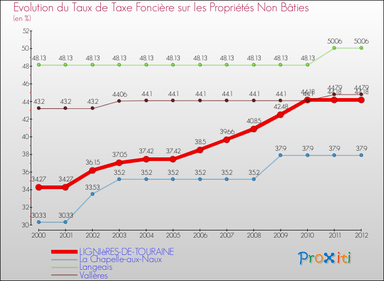 Evolution du taux de la taxe foncière sur les immeubles et terrains non batis pour LIGNIèRES-DE-TOURAINE et les communes proches de 2000 à 2012 Comparaison des taux de la taxe foncière sur les immeubles et terrains non batis pour LIGNIèRES-DE-TOURAINE et les communes voisines de 2000 à 2012