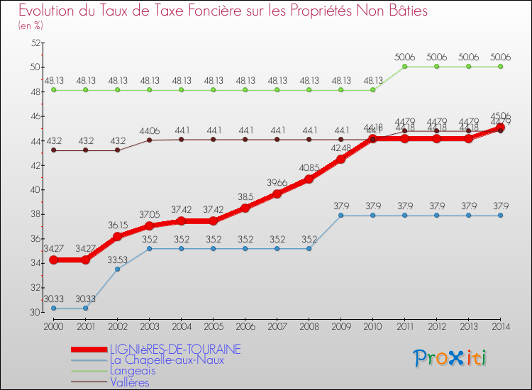 Evolution du taux de la taxe foncière sur les immeubles et terrains non batis pour LIGNIèRES-DE-TOURAINE et les communes proches de 2000 à 2014 Comparaison des taux de la taxe foncière sur les immeubles et terrains non batis pour LIGNIèRES-DE-TOURAINE et les communes voisines de 2000 à 2014