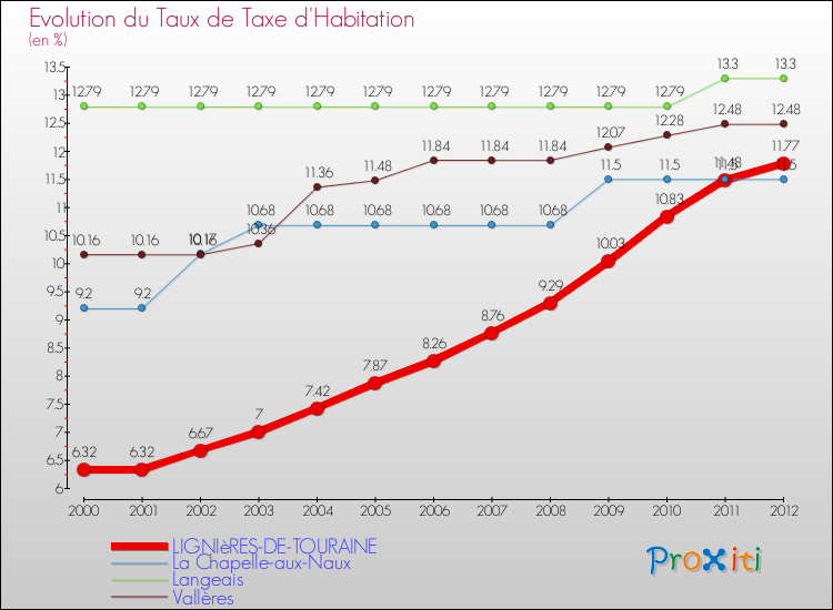 Evolution du taux de la taxe d'habitation pour LIGNIèRES-DE-TOURAINE et les communes proches Comparaison des taux de la taxe d'habitation pour LIGNIèRES-DE-TOURAINE et les communes voisines