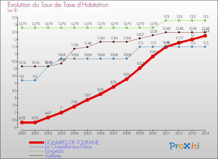 Evolution du taux de la taxe d'habitation pour LIGNIèRES-DE-TOURAINE et les communes proches de 2000 à 2014 Comparaison des taux de la taxe d'habitation pour LIGNIèRES-DE-TOURAINE et les communes voisines de 2000 à 2014