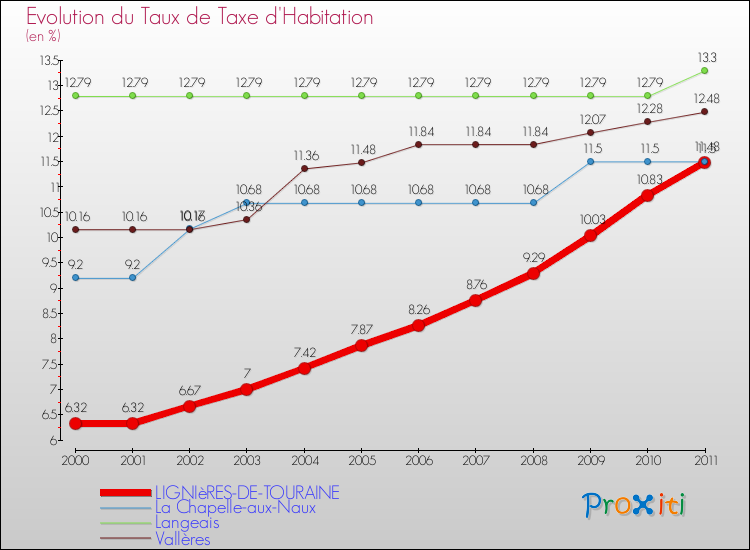 Evolution du taux de la taxe d'habitation pour LIGNIèRES-DE-TOURAINE et les communes proches Comparaison des taux de la taxe d'habitation pour LIGNIèRES-DE-TOURAINE et les communes voisines