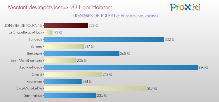 Montant des impôts locaux par Habitant pour LIGNIèRES-DE-TOURAINE et les communes proches Comparaison des impôts locaux par habitant pour LIGNIèRES-DE-TOURAINE et les communes voisines