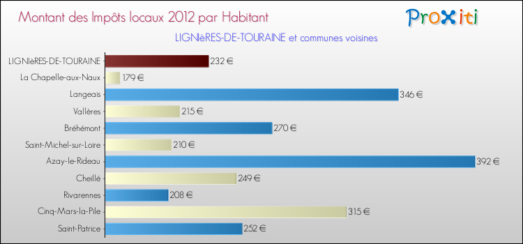 Montant des impôts locaux par Habitant pour LIGNIèRES-DE-TOURAINE et les communes proches Comparaison des impôts locaux par habitant pour LIGNIèRES-DE-TOURAINE et les communes voisines