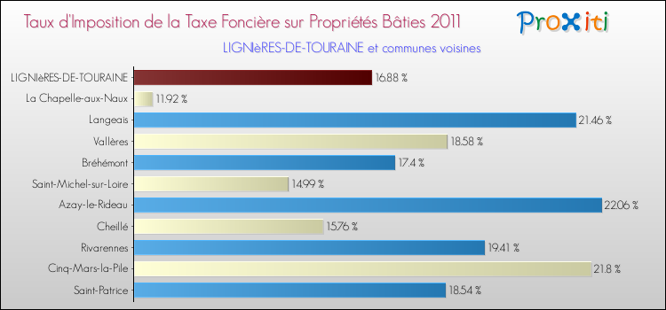 Taux d'imposition de la taxe foncière sur le bati 2011 pour LIGNIèRES-DE-TOURAINE et les communes proches Comparaison des taux d'imposition de la taxe foncière sur le bati 2011 pour LIGNIèRES-DE-TOURAINE et les communes voisines