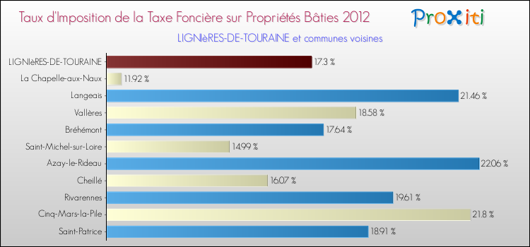 Taux d'imposition de la taxe foncière sur le bati 2012 pour LIGNIèRES-DE-TOURAINE et les communes proches Comparaison des taux d'imposition de la taxe foncière sur le bati 2012 pour LIGNIèRES-DE-TOURAINE et les communes voisines