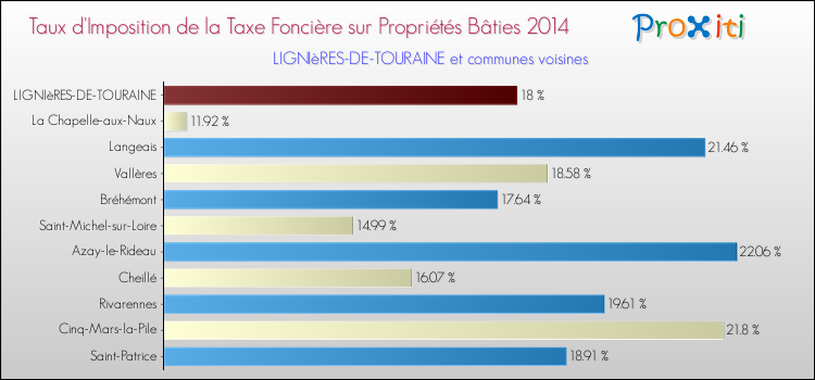 Taux d'imposition de la taxe foncière sur le bati 2014 pour LIGNIèRES-DE-TOURAINE et les communes proches Comparaison des taux d'imposition de la taxe foncière sur le bati 2014 pour LIGNIèRES-DE-TOURAINE et les communes voisines