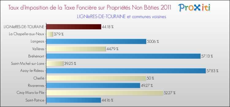 Taux d'imposition de la taxe foncière sur les immeubles et terrains non batis 2011 pour LIGNIèRES-DE-TOURAINE et les communes proches Comparaison des taux d'imposition de la taxe foncière sur les immeubles et terrains non batis 2011 pour LIGNIèRES-DE-TOURAINE et les communes voisines