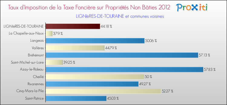 Taux d'imposition de la taxe foncière sur les immeubles et terrains non batis 2012 pour LIGNIèRES-DE-TOURAINE et les communes proches Comparaison des taux d'imposition de la taxe foncière sur les immeubles et terrains non batis 2012 pour LIGNIèRES-DE-TOURAINE et les communes voisines