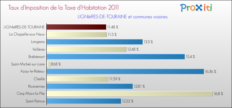Taux d'imposition de la taxe d'habitation 2011 pour LIGNIèRES-DE-TOURAINE et les communes proches Comparaison des taux d'imposition de la taxe d'habitation 2011 pour LIGNIèRES-DE-TOURAINE et les communes voisines