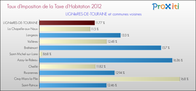 Taux d'imposition de la taxe d'habitation 2012 pour LIGNIèRES-DE-TOURAINE et les communes proches Comparaison des taux d'imposition de la taxe d'habitation 2012 pour LIGNIèRES-DE-TOURAINE et les communes voisines