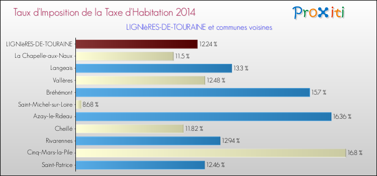 Taux d'imposition de la taxe d'habitation 2014 pour LIGNIèRES-DE-TOURAINE et les communes proches Comparaison des taux d'imposition de la taxe d'habitation 2014 pour LIGNIèRES-DE-TOURAINE et les communes voisines
