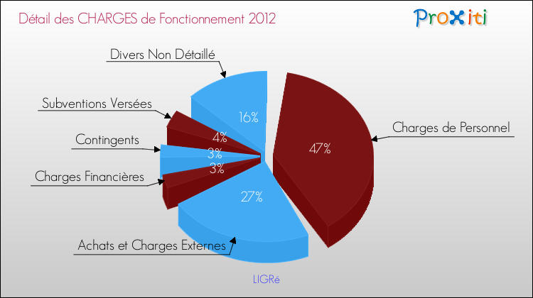 Décomposition des Charges de Fonctionnement 2012 de la commune de LIGRé Charges de Fonctionnement 2012 pour la commune de LIGRé