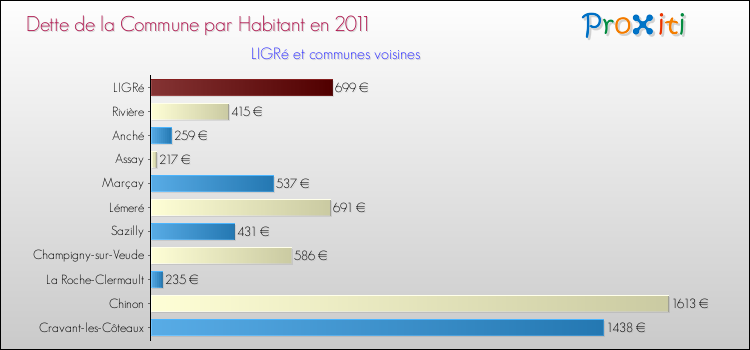 Dette par habitant de la commune en 2011 pour LIGRé et les communes proches Comparaison de la dette par habitant de la commune en 2011 pour LIGRé et les communes voisines