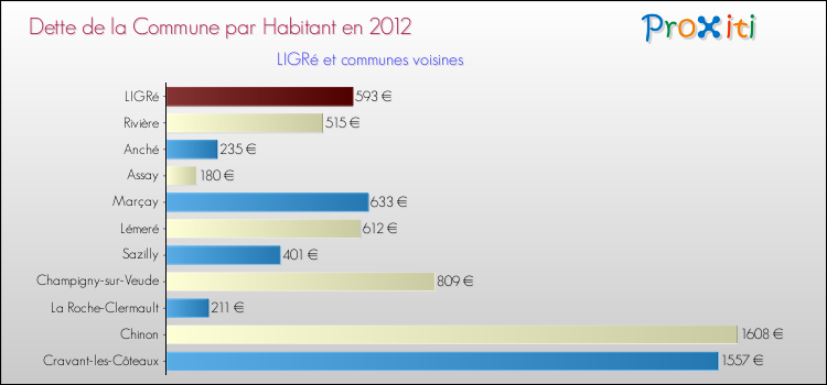 Dette par habitant de la commune en 2012 pour LIGRé et les communes proches Comparaison de la dette par habitant de la commune en 2012 pour LIGRé et les communes voisines