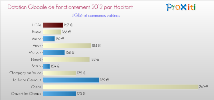 Montant des dotations globales de fonctionnement DGF par Habitant pour LIGRé et les communes proches Comparaison des des dotations globales de fonctionnement DGF par habitant pour LIGRé et les communes voisines