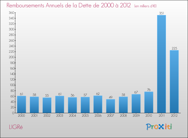 Evolution de l'annuité de la dette pour la commune de LIGRé de 2000 à 2012 Annuités de la dette pour LIGRé de 2000 à 2012