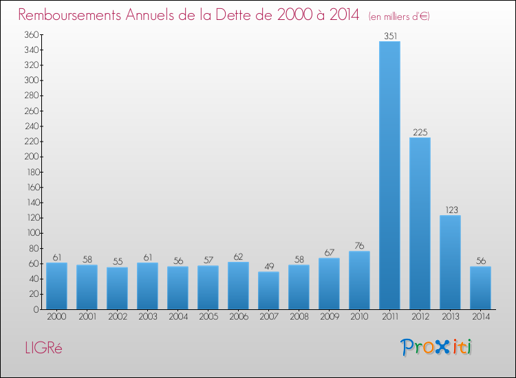 Evolution de l'annuité de la dette pour la commune de LIGRé de 2000 à 2014 Annuités de la dette pour LIGRé de 2000 à 2014