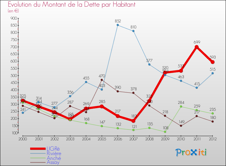 Evolution de la dette par habitant pour la commune de LIGRé et les communes proches de 2000 à 2012 Comparaison de la dette par habitant pour LIGRé et les communes voisines de 2000 à 2012
