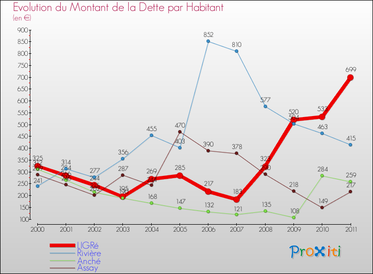 Evolution de la dette par habitant pour la commune de LIGRé et les communes proches Comparaison de la dette par habitant pour LIGRé et les communes voisines