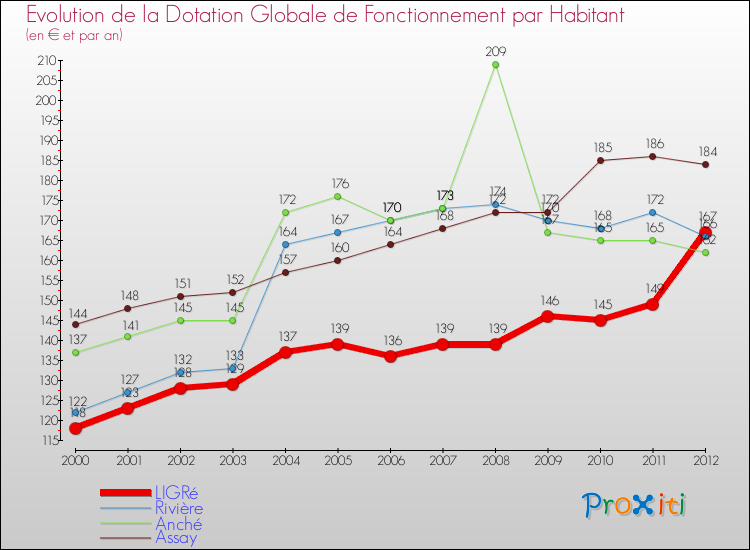 Evolution et montant de la dotation globale de fonctionnement par Habitant pour LIGRé et les communes proches Comparaison des dotations globales de fonctionnement par habitant pour LIGRé et les communes voisines