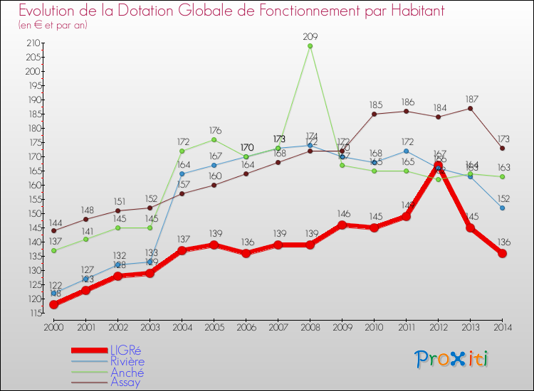 Evolution et montant de la dotation globale de fonctionnement par Habitant pour LIGRé et les communes proches de 2000 à 2014. Comparaison des dotations globales de fonctionnement par habitant pour LIGRé et les communes voisines de 2000 à 2014.