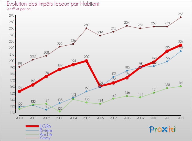 Evolution et montant des impôts locaux par Habitant pour LIGRé et les communes proches Comparaison des impôts locaux par habitant pour LIGRé et les communes voisines