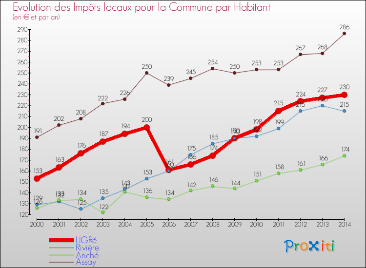 Evolution et montant des impôts locaux par Habitant pour LIGRé et les communes proches de 2000 à 2014 Comparaison des impôts locaux par habitant pour LIGRé et les communes voisines de 2000 à 2014