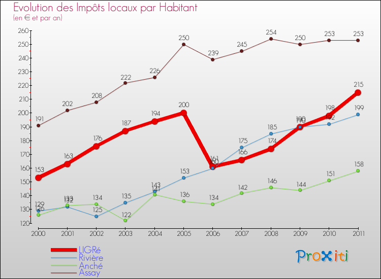 Evolution et montant des impôts locaux par Habitant pour LIGRé et les communes proches Comparaison des impôts locaux par habitant pour LIGRé et les communes voisines