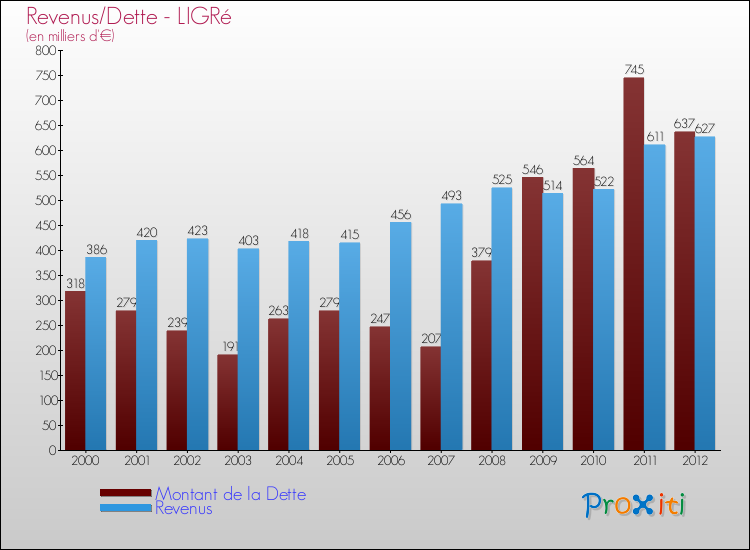 Evolution comparée de la dette et des revenus pour la commune de LIGRé de 2000 à 2012 Comparaison de la dette et des revenus pour LIGRé de 2000 à 2012