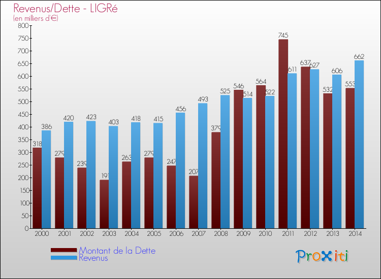 Evolution comparée de la dette et des revenus pour la commune de LIGRé de 2000 à 2014 Comparaison de la dette et des revenus pour LIGRé de 2000 à 2014
